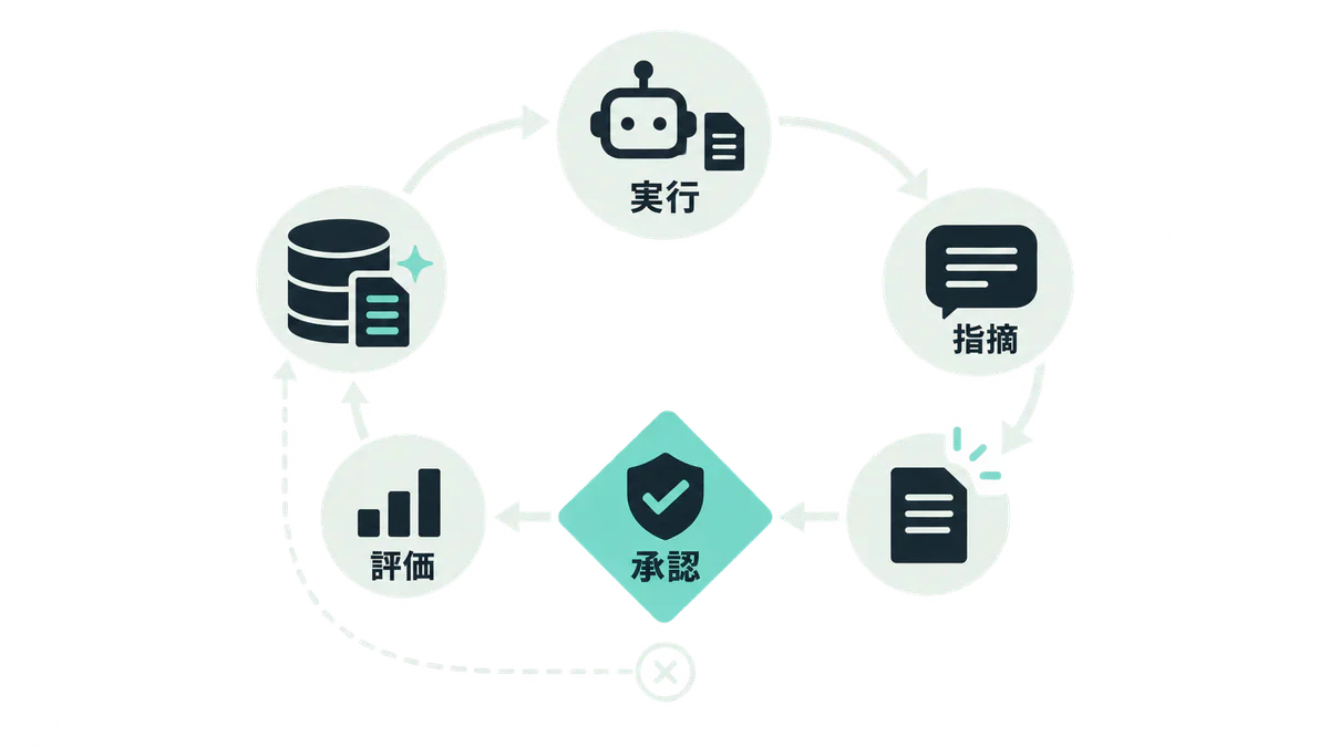 「自己改善型AIエージェントの作り方|業務で失敗しない設計と評価」の要点と関係を整理した生成図解カバー画像